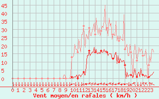 Courbe de la force du vent pour Saint-Philbert-sur-Risle (27)