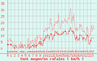 Courbe de la force du vent pour Chailles (41)