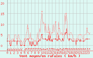 Courbe de la force du vent pour Landser (68)