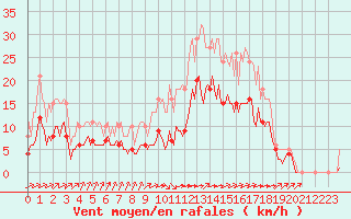 Courbe de la force du vent pour La Chapelle-Montreuil (86)