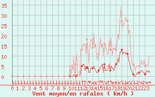 Courbe de la force du vent pour Saint-Philbert-sur-Risle (27)