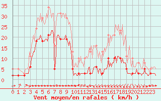 Courbe de la force du vent pour Haegen (67)