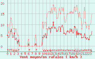 Courbe de la force du vent pour Avril (54)