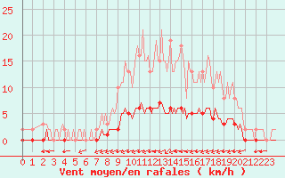 Courbe de la force du vent pour Douzy (08)