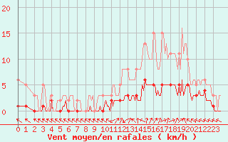 Courbe de la force du vent pour Saint-Laurent-du-Pont (38)