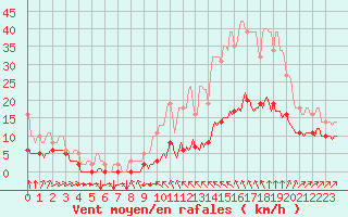 Courbe de la force du vent pour Bourg-Saint-Andol (07)