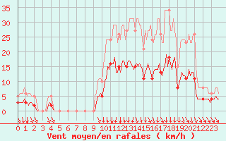 Courbe de la force du vent pour Sgur-le-Chteau (19)