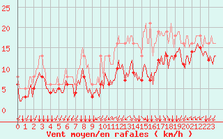 Courbe de la force du vent pour Saint-Mdard-d