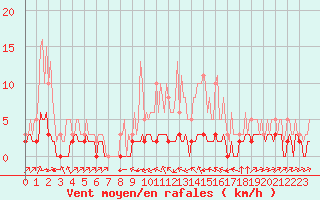 Courbe de la force du vent pour Haegen (67)