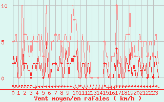 Courbe de la force du vent pour Eygliers (05)