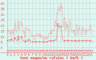 Courbe de la force du vent pour Mirebeau (86)