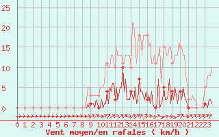 Courbe de la force du vent pour Lhospitalet (46)