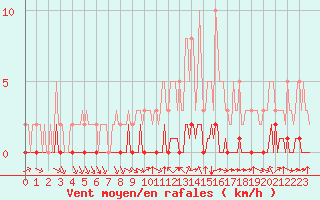 Courbe de la force du vent pour Douzy (08)