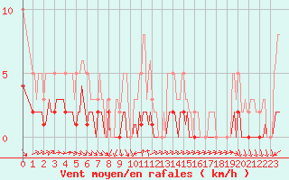 Courbe de la force du vent pour Sorcy-Bauthmont (08)