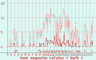 Courbe de la force du vent pour Villarzel (Sw)