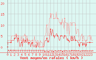 Courbe de la force du vent pour Grasque (13)