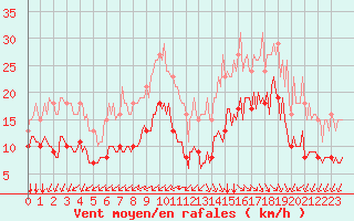 Courbe de la force du vent pour Aytr-Plage (17)