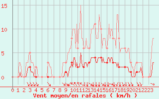 Courbe de la force du vent pour Cessieu le Haut (38)