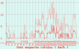 Courbe de la force du vent pour Ciudad Real (Esp)