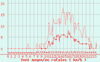 Courbe de la force du vent pour Hd-Bazouges (35)