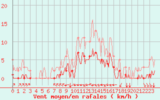 Courbe de la force du vent pour Tauxigny (37)