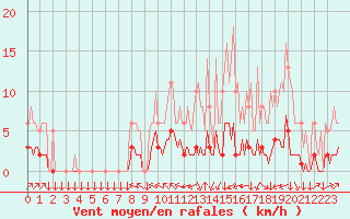 Courbe de la force du vent pour Saint-Philbert-sur-Risle (27)