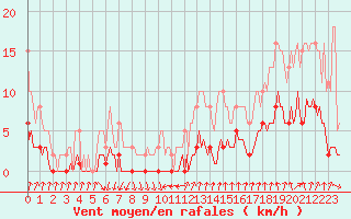 Courbe de la force du vent pour Cernay-la-Ville (78)