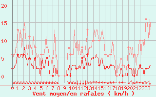 Courbe de la force du vent pour Chatelus-Malvaleix (23)