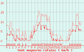 Courbe de la force du vent pour Bois-de-Villers (Be)