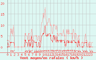 Courbe de la force du vent pour Chailles (41)