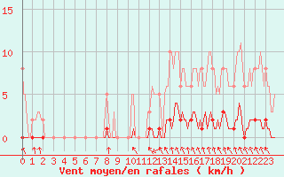 Courbe de la force du vent pour Blois-l