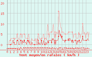 Courbe de la force du vent pour Saint-Laurent-du-Pont (38)
