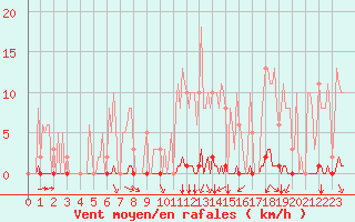 Courbe de la force du vent pour Saint-Brevin (44)