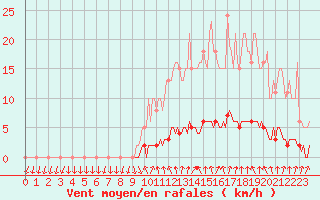 Courbe de la force du vent pour Sisteron (04)