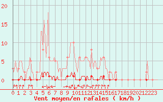 Courbe de la force du vent pour Tarare (69)