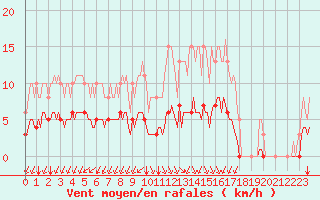 Courbe de la force du vent pour Aizenay (85)