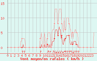 Courbe de la force du vent pour Orlu - Les Ioules (09)