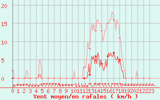 Courbe de la force du vent pour Connerr (72)