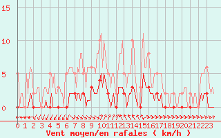 Courbe de la force du vent pour Sanary-sur-Mer (83)