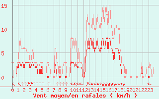 Courbe de la force du vent pour Chailles (41)