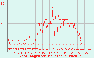 Courbe de la force du vent pour Mirepoix (09)