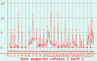 Courbe de la force du vent pour Ticheville - Le Bocage (61)