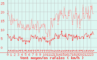 Courbe de la force du vent pour Paris Saint-Germain-des-Prs (75)