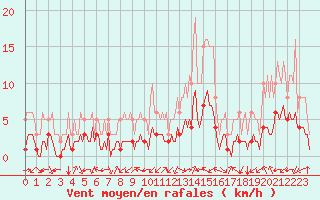 Courbe de la force du vent pour Laroque (34)