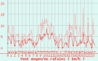 Courbe de la force du vent pour Thorrenc (07)