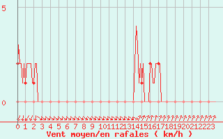 Courbe de la force du vent pour Mandailles-Saint-Julien (15)