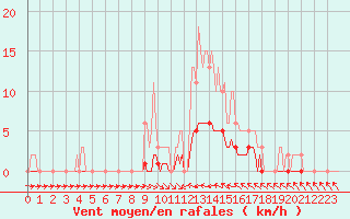 Courbe de la force du vent pour Thoiras (30)