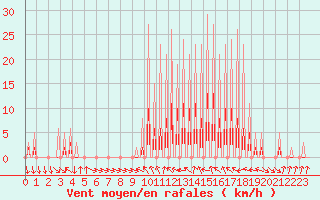 Courbe de la force du vent pour Le Vigan (30)