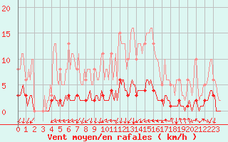 Courbe de la force du vent pour Luzinay (38)