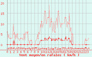 Courbe de la force du vent pour La Lande-sur-Eure (61)